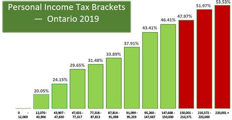 Personal Income Tax Brackets — Ontario 2019 Md Tax Physician