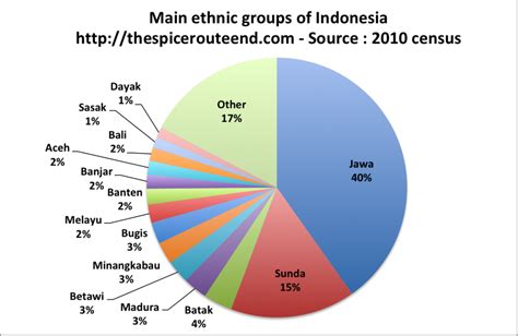 An Introduction To Indonesian Ethnic Groups And Languages