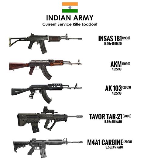 √ Indian Armed Forces New Weapons Va Guard