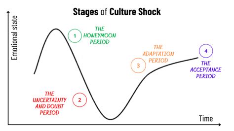 Culture Shock And How To Deal With It