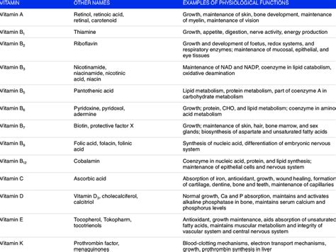 The Thirteen Recognised Classes Of Vitamins And Their Roles Download