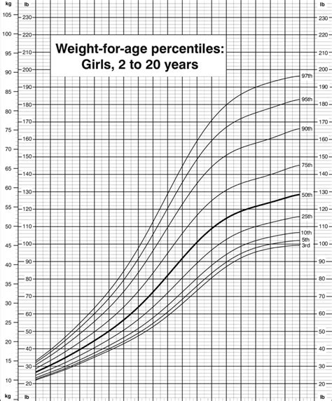 Weight For Age Percentiles Girls 2 To 20 Years Cdc Growth Charts