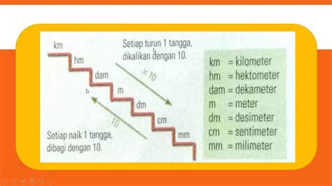 Pembelajaran Matematika Kelas 5 Hubungan Antar Satuan Jarak Kecepatan Youtube