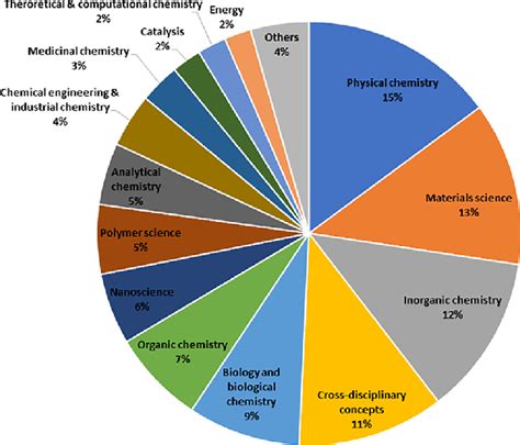 Taxonomy Breakdown Of Research Areas For Articles Published In Acs