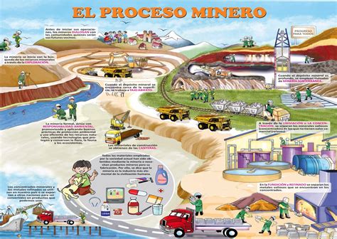 Cuáles son las fases principales de la actividad minera