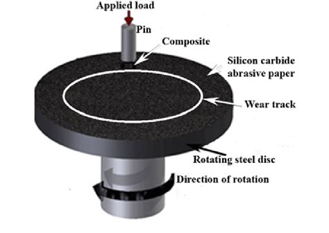 Schematic Image Of The Pin On Disc Wear Test Download Scientific