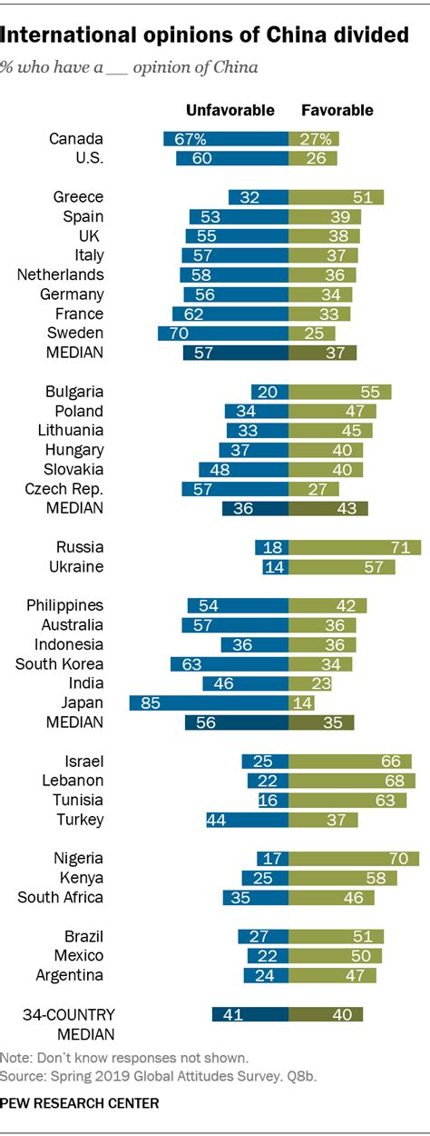 International Views Of China Are Mixed Pew Research Center