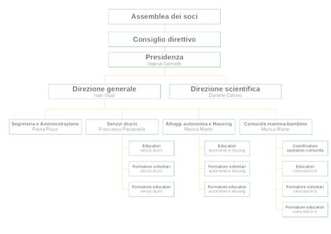 Organigramma