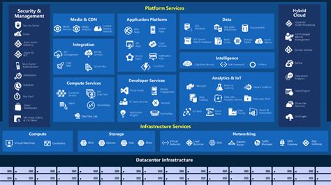 What Is Microsoft Azure Exploring Azure Platforms And Cloud