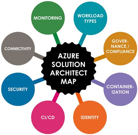 The Solution Architecture Map The Azure Cloud Native Architecture Mapbook