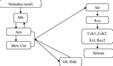 Gambar 5 Struktur Metakognisi Sfz Soal Nomor 2 Download Scientific