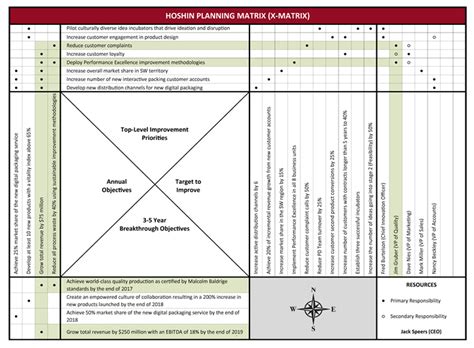 Hoshin Kanri Matrix Template Clearpoint Strategy