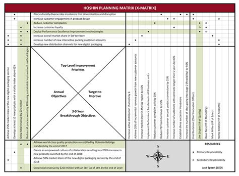 Moreover, with this matrix, we are able to look at different levels of strategy at the same time Hoshin Kanri Matrix Template