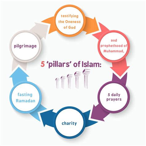 Five Pillars In Islam Arkan Islam For Kids Mishkah Academy