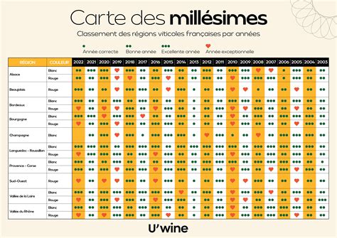 Guide Des Millésimes Les Vins Par Région U Wine