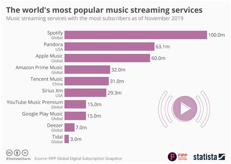 Chart Of The Week The Worlds Most Popular Music Streaming Services Fipp