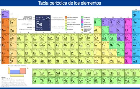 Tabla Periódica Concepto Y Evolución