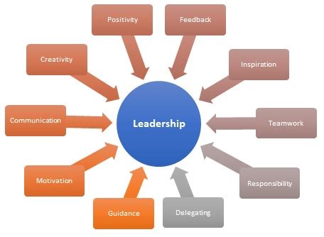 Here are the top 10 leadership skills of great leaders. Leadership Definition & Importance | Human Resources (HR ...