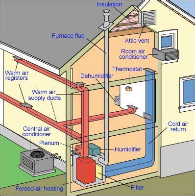 • decentralized air conditioning systems typically serve a single or small spaces from a location within or directly adjacent to the space. How a Central Air Conditioner Works | Forced air heating, Heating, air conditioning, Heating systems