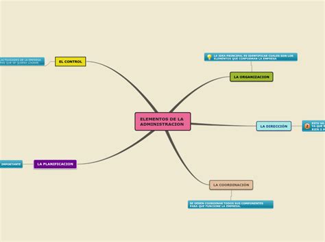 Elementos De La Administracion Mind Map