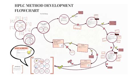 Finalhplc Method Development Flow Chart By Pei Yu Hung