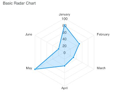 Radar Chart Radar Chart How To Create A Radar Chart