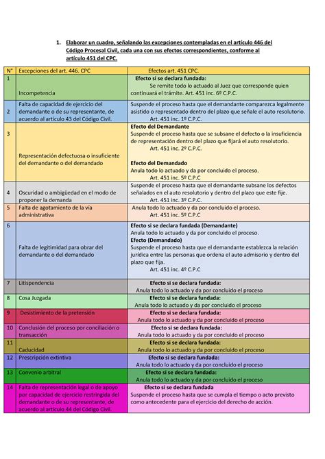 Excepciones Y Efectos Del Cpc Elaborar Un Cuadro Se Alando Las