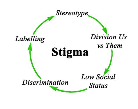 Components Of Cycle Of Stigma Compliance Standard Group