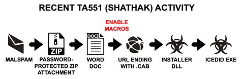 Ta551 Shathak Word Docs Push Icedid Bokbot