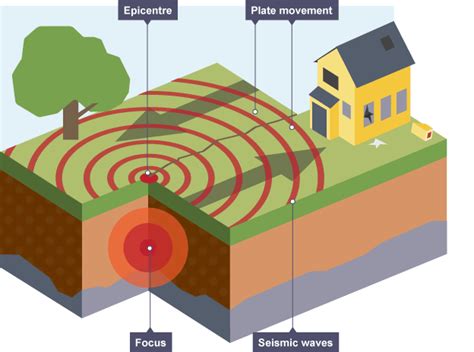 A tectonic earthquake occurs where tectonic plates meet, an area known as the boundary. Diagram showing movement of plates in an earthquake | What causes earthquakes, Geography ...
