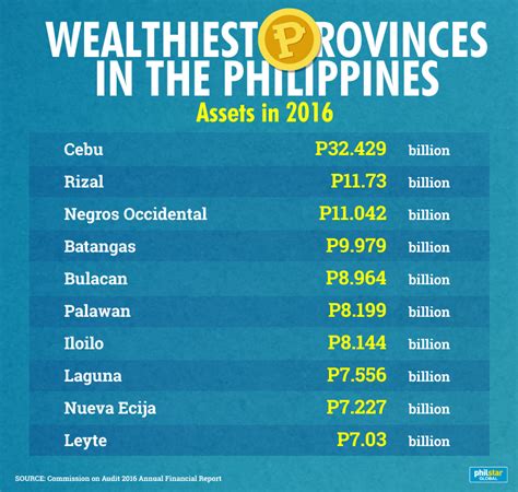 Here Are The Philippines Richest Cities Provinces And Towns In 2016
