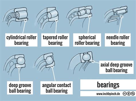 Inch Technical English Pictorial Bearings