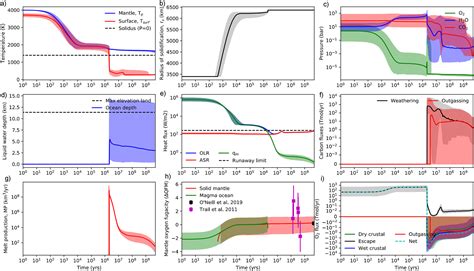 Oxygen False Positives On Habitable Zone Planets Around Sun‐like Stars