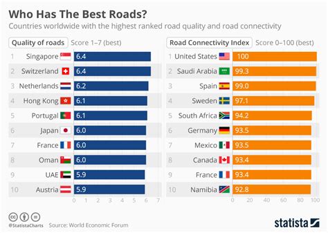 He is africa's largest distributor of nigerian movies, and has raked in over $8 million. Chart: Who Has The Best Roads? | Statista