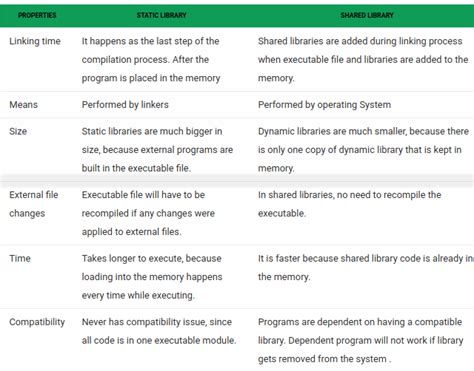 Differences Between Static And Dynamic Libraries By Alejandro