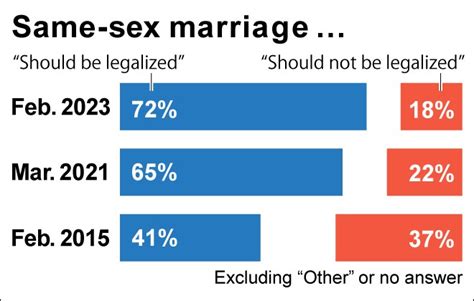 72 Of Japanese Voters In Favour Of Legalising Same Sex Marriages