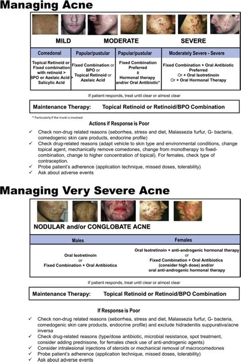 References In Practical Management Of Acne For Clinicians An