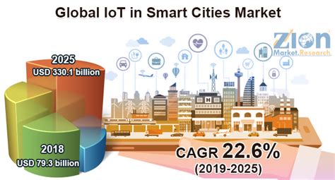 Global Iot In Smart Cities Market Size Trend Future Growth And Industry