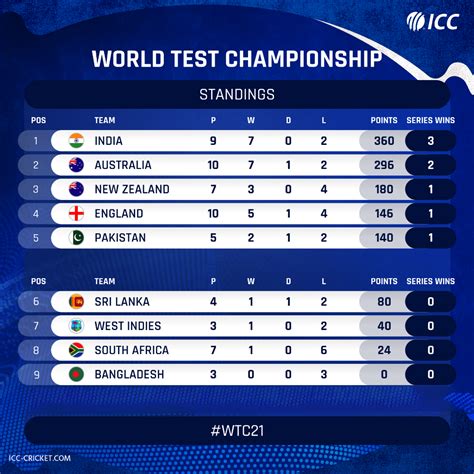 Icc Test Championship Table Icc World Test Championship 2019 2021