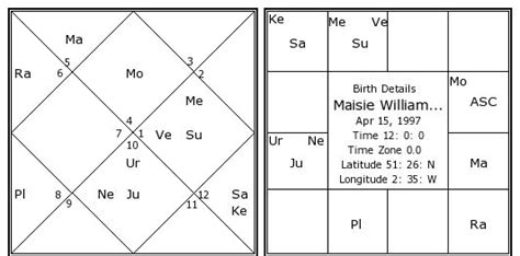 Maisie Williams Birth Chart Maisie Williams Kundli Horoscope By