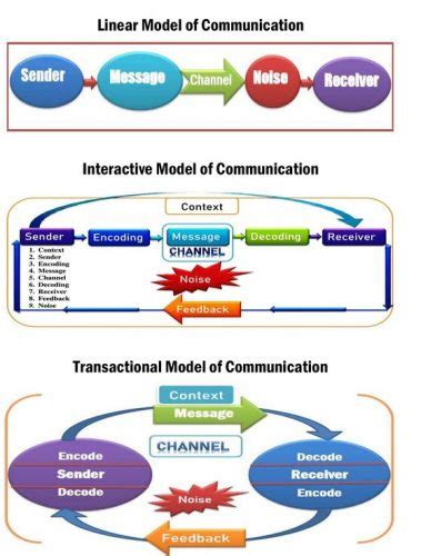 Types Of Communication Models Linear Interactive And Transactional