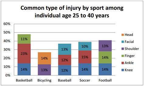 Common Sports Injuries Incidence And Average Charges Aspe