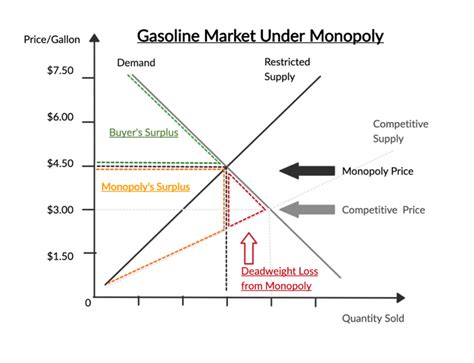 The Effect Of Monopoly Higher Seller Surplus Lower Buyer Surplus