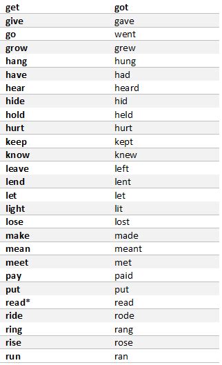 Past Simple Irregular Verbs List