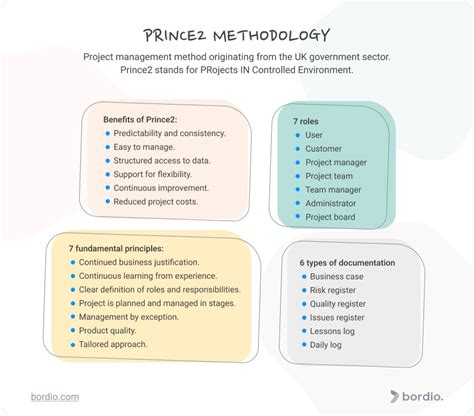 Prince2 Methodology Main Principles Explained Bordio