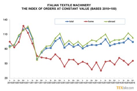 Italian Textile Machinery 2016 Closes With Growth In New Orders