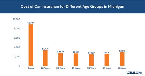 Many other factors can also affect auto insurance prices. The Average Cost of Car Insurance in Norton Shores, MI, is $2,707