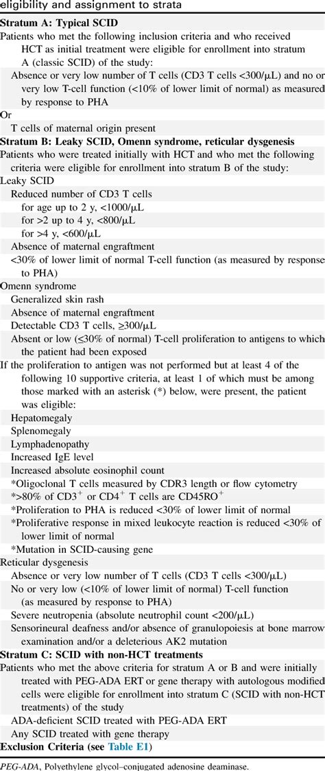 Table I From Establishing Diagnostic Criteria For Severe Combined
