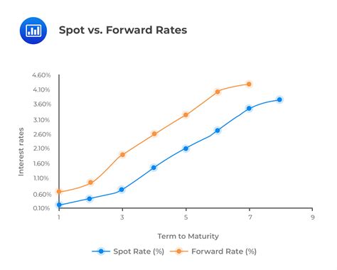 Spot Rates And Forward Rates Cfa Frm And Actuarial Exams Study Notes