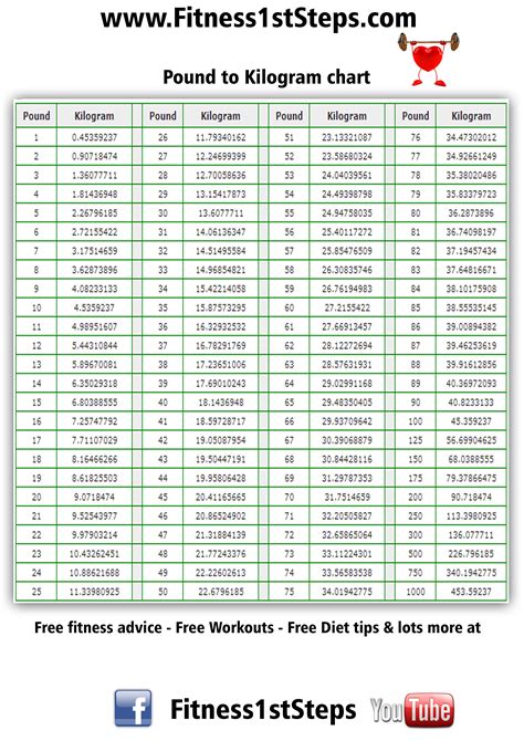 Convert Kg To Lbs Chart Amulette